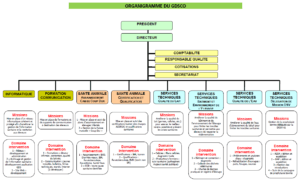 L'organigramme du GDSCO Cliquez dessus pour agrandir